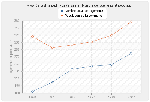 La Versanne : Nombre de logements et population